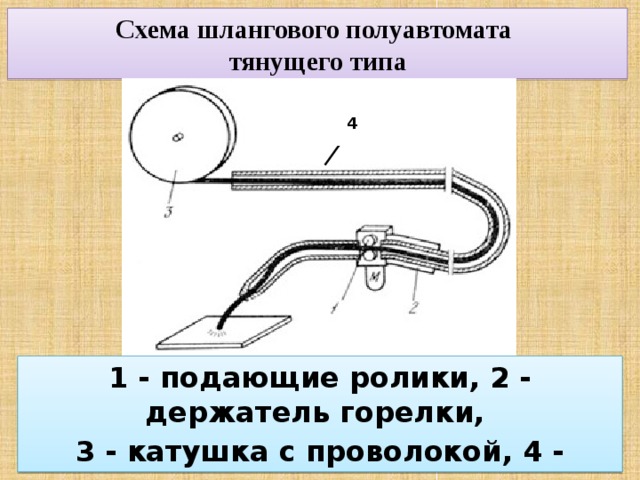 Схема шлангового полуавтомата  тянущего типа 4 1 - подающие ролики, 2 - держатель горелки, 3 - катушка с проволокой, 4 - шланг, М - электродвигатель механизма протягивания 