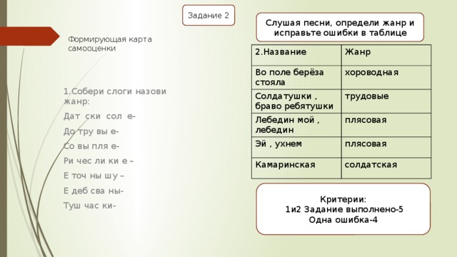 Задание 2 Слушая песни, определи жанр и исправьте ошибки в таблице Формирующая карта самооценки 2.Название Во поле берёза стояла Жанр Солдатушки , браво ребятушки хороводная трудовые Лебедин мой , лебедин плясовая Эй , ухнем плясовая Камаринская солдатская 1.Собери слоги назови жанр: Дат ски сол е- До тру вы е- Со вы пля е- Ри чес ли ки е – Е точ ны шу – Е деб сва ны- Туш час ки- Критерии:  1и2 Задание выполнено-5 Одна ошибка-4 