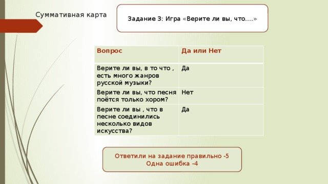 Задание 3: Игра «Верите ли вы, что….» Суммативная карта Вопрос Да или Нет Верите ли вы, в то что , есть много жанров русской музыки? Да Верите ли вы, что песня поётся только хором? Нет Верите ли вы , что в песне соединились несколько видов искусства? Да Ответили на задание правильно -5 Одна ошибка -4 