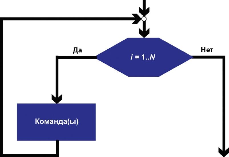 Команда цикла. Цикл с параметром Информатика 11 класс. Конструкция с повторением команд n раз. Конструкция с повторением команд n раз называется. Поворот тела с алгоритмом Робертса.
