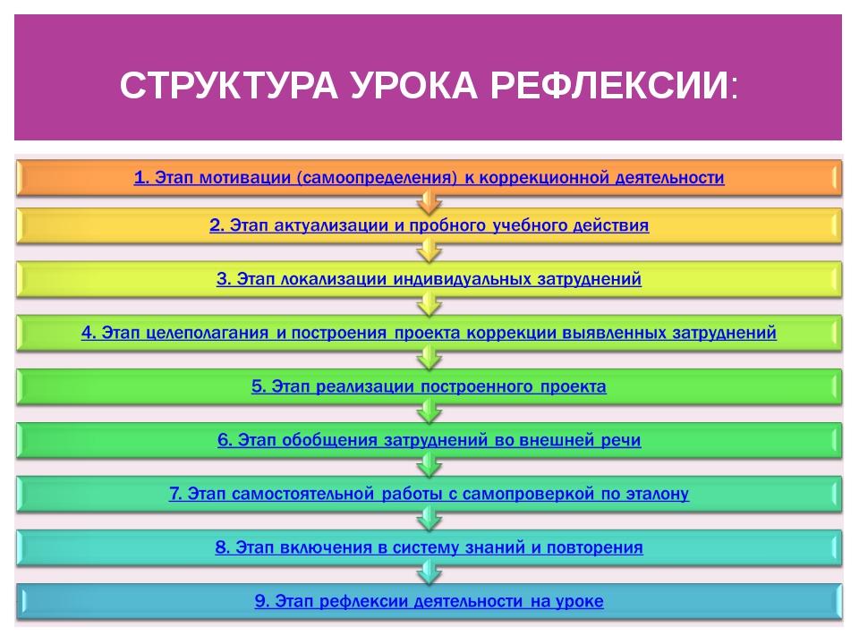 Урок по фгос строение. Тип структура этапы урока по ФГОС. Структура урока рефлексии. Этапы урока рефлексии. Этапы проведения рефлексии.