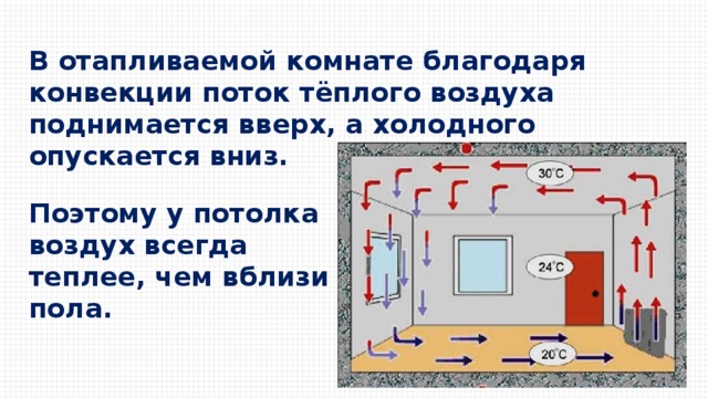 Идет холодный воздух. Теплый воздух поднимается вверх. Конвекционные потоки воздуха в комнате.