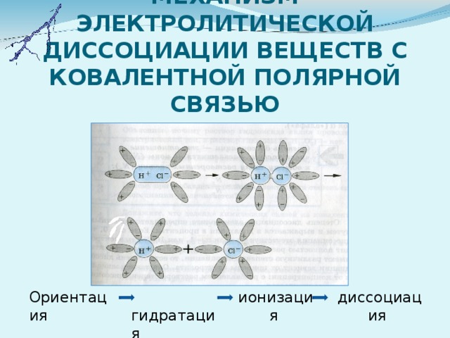 Электролитическая диссоциация соединений. Механизм диссоциации электролитов с ковалентной полярной связью. Механизм диссоциации веществ с ковалентной полярной связью. Диссоциация веществ с ковалентной полярной связью. Механизм электролитической диссоциации Полярных веществ.