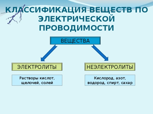 Электрическая проводимость различных веществ презентация