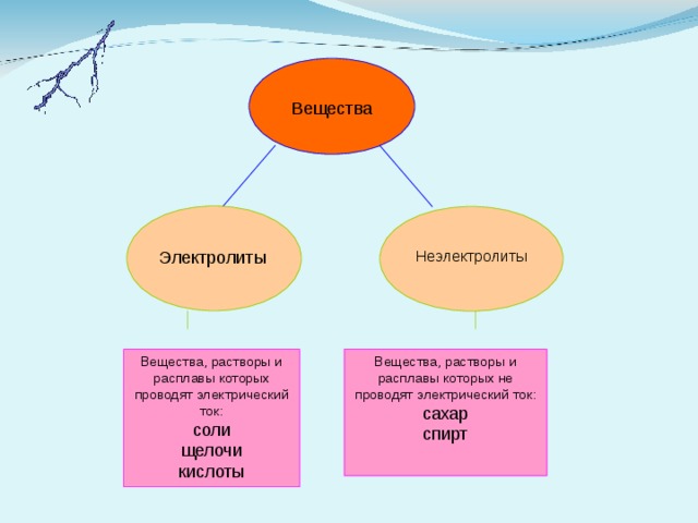 Вещества почти не проводящие электрический ток