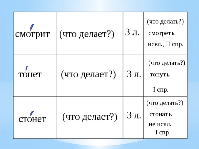   (что делать?) 3 л. смотрит (что делает?) смотр еть искл., II спр . (что делать?) 3 л. (что делает?) тонет тон уть I cпр. (что делать?) 3 л. стон ать (что делает?) стонет не искл. I спр . 