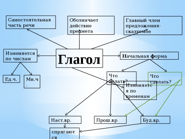 Самостоятельная часть речи Обозначает действие предмета Главный член предложения-сказуемое Глагол Изменяется по числам Н ачальная ф орма Что делать? Что сделать? Мн.ч. Ед.ч. Изменяется по временам Наст.вр. Прош.вр Буд.вр. спрягаются 