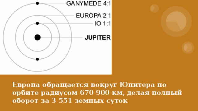 Европа обращается вокруг Юпитера по орбите радиусом 670 900 км, делая полный оборот за 3 551 земных суток   