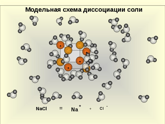 Модельная схема диссоциации соли - + - + - + + - - + +  = NaCl  Cl Na 
