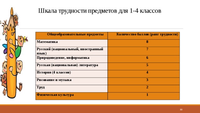 Трудность предмета. Шкала трудности предметов для 1-4 классов. Школа трудности предетов 1-4 класс. Шкала трудности предметов в начальной школе Информатика. Шкала трудности предметов 1-4 класс.