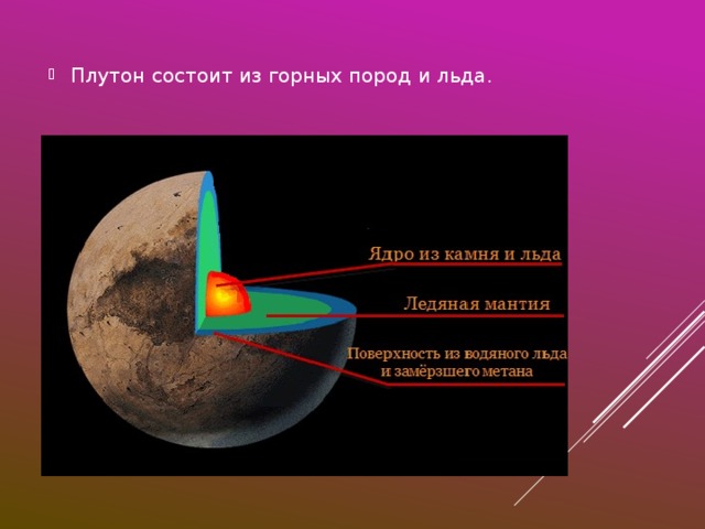 Состав плутона. Плутон строение планеты. Плутон состав планеты. Внутреннее строение Плутона. Плутон Планета в разрезе.