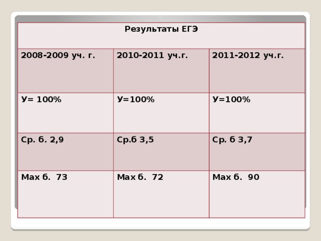 Результаты ЕГЭ 2008-2009 уч. г. 2010-2011 уч.г. У= 100% 2011-2012 уч.г. У=100% Ср. б. 2,9 У=100% Ср.б 3,5 Max б. 73 Ср. б 3,7 Max б. 72  Max б. 90  