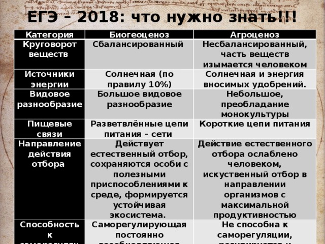 ЕГЭ – 2018: что нужно знать!!! Категория Биогеоценоз Круговорот веществ Агроценоз Сбалансированный Источники энергии Несбалансированный, часть веществ изымается человеком Солнечная (по правилу 10%) Видовое разнообразие Пищевые связи Большое видовое разнообразие Солнечная и энергия вносимых удобрений. Небольшое, преобладание монокультуры Разветвлённые цепи питания – сети Направление действия отбора Короткие цепи питания Действует естественный отбор, сохраняются особи с полезными приспособлениями к среде, формируется устойчивая экосистема. Способность к саморегуляции Действие естественного отбора ослаблено человеком, искуственный отбор в направлении организмов с максимальной продуктивностью Саморегулирующая постоянно возобновляющая система (сукцессия) Не способна к саморегуляции, регулируется и контролируется человеком. 