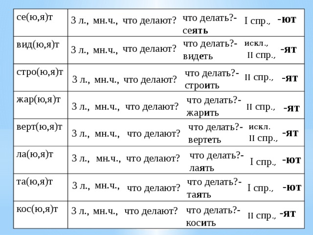 что делать?-се ять -ют се(ю,я)т вид(ю,я)т стро(ю,я)т жар(ю,я)т верт(ю,я)т ла(ю,я)т та(ю,я)т кос(ю,я)т мн.ч., 3 л., что делают? I спр ., что делать?- вид е ть искл.,  II спр ., -ят что делают? мн.ч., 3 л., что делать?-стро и ть -ят II спр ., 3 л., мн.ч., что делают? что делать?-жар и ть II спр ., что делают? -ят мн.ч., 3 л., что делать?-верт е ть искл. II спр ., -ят мн.ч., что делают? 3 л., что делать?-ла я ть -ют что делают? 3 л., мн.ч., I спр ., что делать?-та я ть мн.ч., 3 л., -ют что делают? I спр ., что делать?-кос и ть 3 л., мн.ч., что делают? -ят II спр ., 