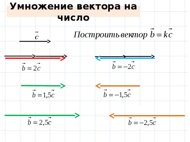 Умножение вектора на число