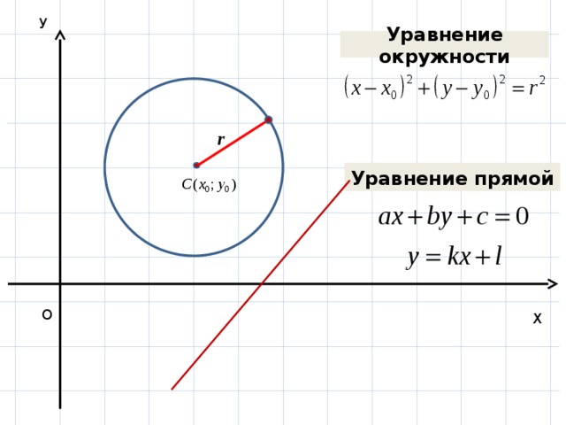 Уравнение окружности и прямой. Уравнение окружности. Уравнение окружности уравнение прямой. Формулы уравнения окружности и прямой.