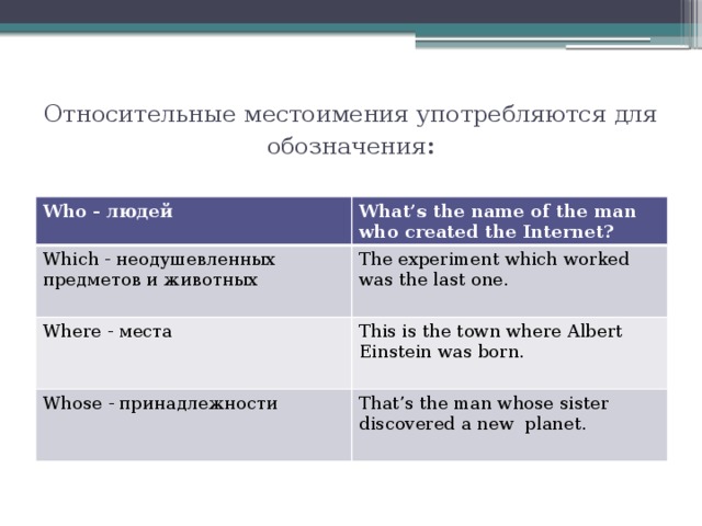 Относительные местоимения употребляются для обозначения : Who - людей What’s the name of the man who created the Internet? Which - неодушевленных предметов и животных The experiment which worked was the last one. Where - места This is the town where Albert Einstein was born. Whose - принадлежности That’s the man whose sister discovered a new planet. 