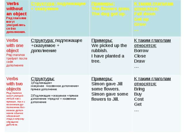 Verbs without an object Ряд глаголов могут употребляться без дополнения. Структура: подлежащее + сказуемое Verbs with one object Ряд глаголов требуют после себя дополнение Примеры: The flowers grew. The dog got up. Структура: подлежащее +сказуемое + дополнение Verbs with two objects Ряд глаголов могут употреб- ляться как с прямым ,так и с косвенным до- полнением.Кос-венное допол- нение обычно обозначает лицо,к котрому обращено действие. К таким глаголам относятся: Fall down Get up Grow … Примеры: We picked up the rubbish. I have planted a tree. Структуры: 1)Подлежащее+ сказуемое +косвенное дополнение+ прямое дополнение 2)Подлежащее +сказуемое +прямое дополнение +предлог + косвенное дополнение К таким глаголам относятся: Borrow Close Draw … Примеры: Simon gave Jill some flowers. Simon gave some flowers to Jill. К таким глаголам относятся: Bring Buy Cost Get … 