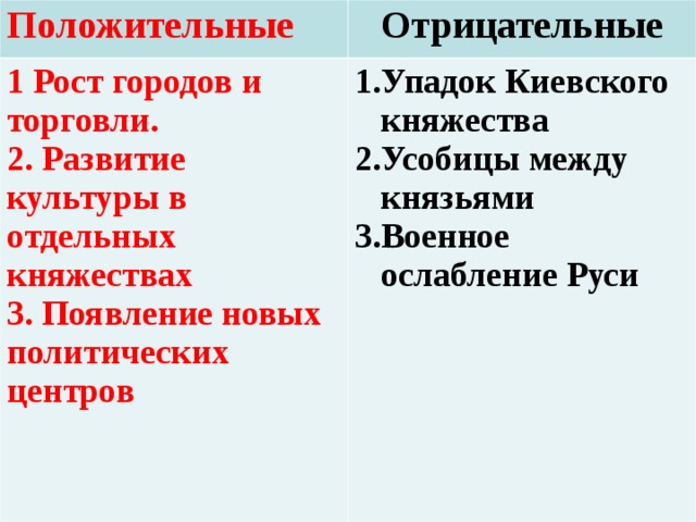 Установите соответствие между князьями