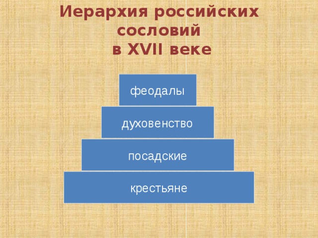 15 сословий. Духовенство 17 века схема. Сословие духовенство в 17 веке в России. Сословия в России в XVII веке схема.