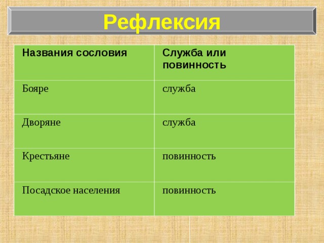 Повинностями называются. Название сословий. Названия сословий состав сословий служба или повинность. Сословие состав сословия служба или повинности. Назовите основные сословия общества.