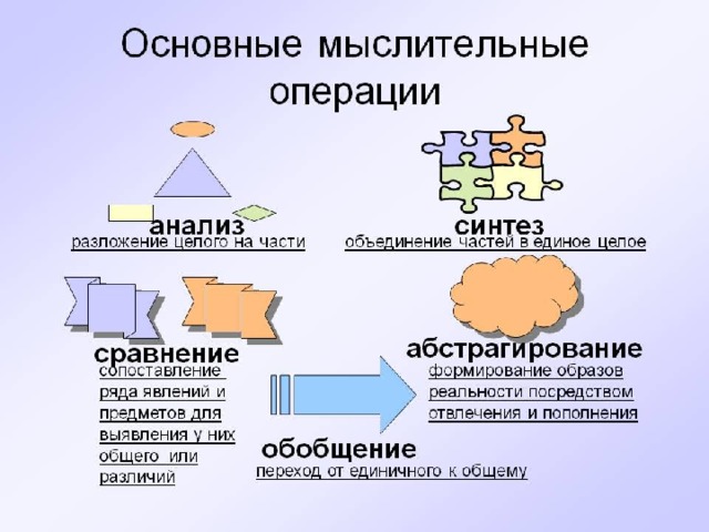Дедукция – это процесс аналитического рассуждения от общего к частному или менее общему.  Началом (посылками) дедукции являются аксиомы, постулаты или просто гипотезы, имеющие характер общих утверждений, а концом – следствия из посылок, теорем. Если посылки дедукции истинны, то истинны и ее следствия. Дедукция – основное средство доказательства. Применение дедукции позволяет вывести из очевидных истин знания, которые уже не могут с непосредственной ясностью постигаться нашим умом, однако представляются в силу самого способа их получения вполне обоснованными и тем самым достоверными. Дедукция, проводящаяся по строгим правилам, не может приводить к заблуждениям. 