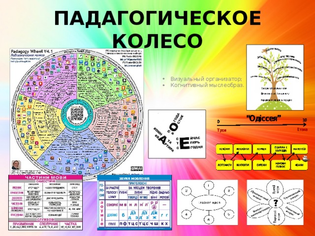 Колесо образование. Падагогическое колесо. Колесо Блума. Таксономия Блума круг. Педагогическое колесо Блума на русском языке.