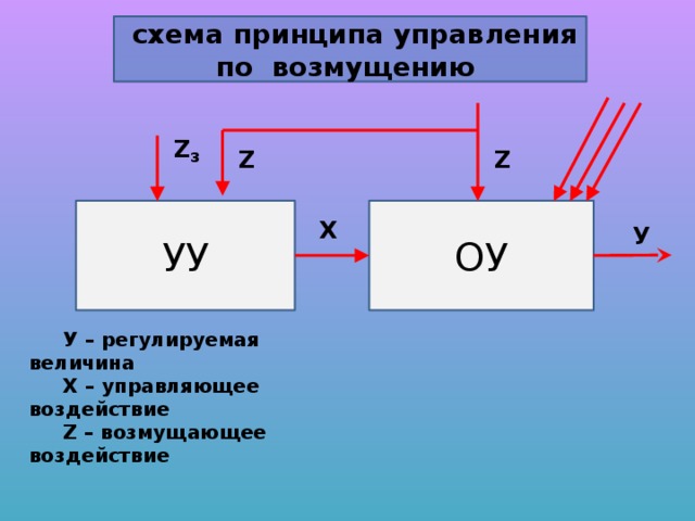 Схема управления по возмущению