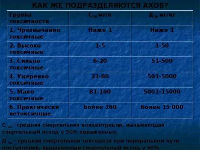 2 класс токсичности. Показатель токсичности т1. Показатели токсичности АХОВ. Классы опасности продуктов сгорания. Показателем токсичности т4.