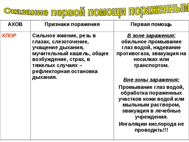 Характеристика ахов хлор