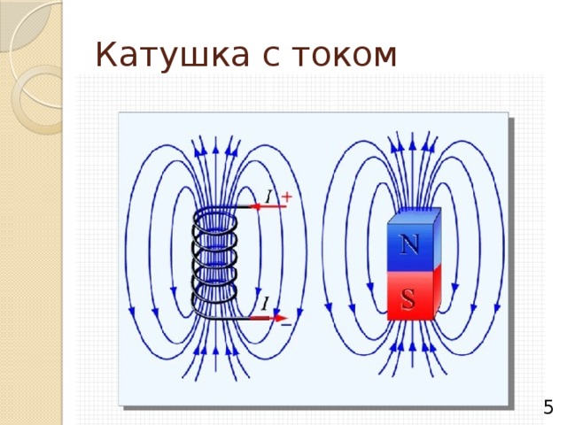 Магнитное поле катушки с током схема