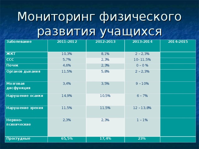 Мониторинг физического развития