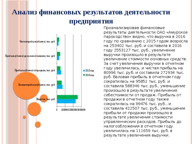 Анализ финансовых результатов деятельности предприятия Проанализировав финансовые результаты деятельности ОАО «Амурское пароходство» видно, что выручка в 2016 году по сравнению с 2015 годом возросла на 253402 тыс. руб. и составила в 2016 году 2553127 тыс. руб., увеличение выручки произошло в результате увеличение стоимости основных средств. За счет увеличения выручки в отчетном году увеличилась, и чистая прибыль на 80996 тыс. руб. и составила 272934 тыс. руб. Валовая прибыль в отчетном году сократилась на 95852 тыс. руб. и составила 588346 тыс. руб., уменьшение произошло в результате увеличения себестоимости от продаж. Прибыль от продажи в отчетном году также сократилась на 99476 тыс. руб., и составила 422507 тыс. руб., уменьшение прибыли от продажи произошло в результате увеличения стоимости управленческих расходов. Прибыль до налогообложения в отчетном году увеличилась на 111659 тыс. руб. в результате увеличения выручки.   