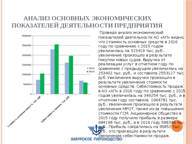 Анализ основных экономических показателей деятельности предприятия  Проведя анализ экономический показателей деятельности АО «АП» видно, что стоимость основных средств в 2016 году по сравнению с 2015 годом увеличилась на 315419 тыс. руб., увеличение произошло в результате покупки новых судов. Выручка от реализации услуг в отчетном году по сравнению с предыдущим увеличилась на 253402 тыс. руб., и составила 2553127 тыс. руб. Увеличение выручки произошло в результате увеличения стоимости основных средств. Себестоимость продаж в АО «АП» в 2016 году по сравнению с 2015 годом увеличилась на 349254 тыс. руб., и в отчетном году составила 1964781 тыс. руб.. Увеличение произошло в результате увеличения МРОТ, также из-за повышения стоимости ГСМ. Акционерное Общество в 2015 году получило прибыль в размере 684198 тыс. руб., а в 2016 году 588346 тыс. руб.. Прибыль сократилась на 95852 тыс. руб., это произошло в результате увеличения себестоимости продаж. 