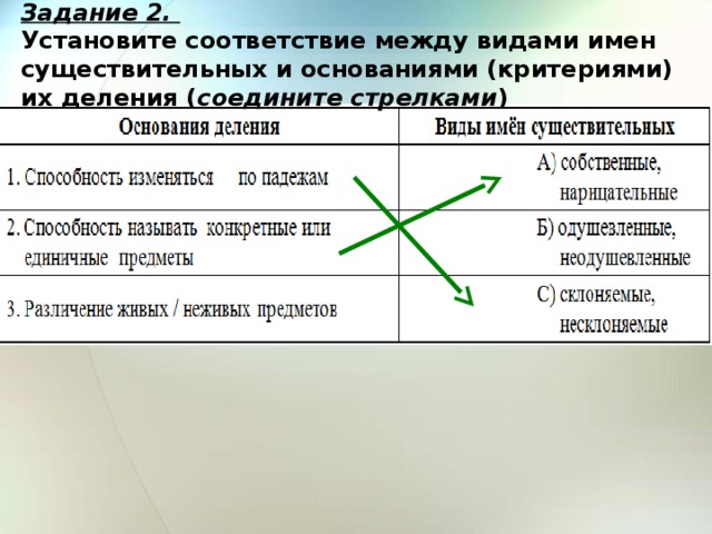 Задание 2.  Установите соответствие между видами имен существительных и основаниями (критериями) их деления ( соедините стрелками ) 