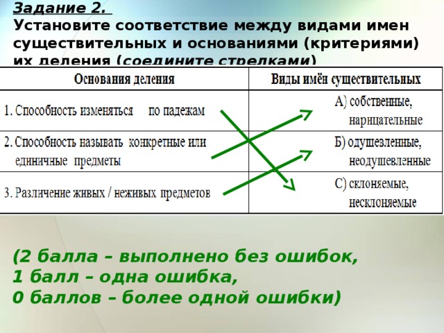 Задание 2.  Установите соответствие между видами имен существительных и основаниями (критериями) их деления ( соедините стрелками ) (2 балла – выполнено без ошибок, 1 балл – одна ошибка, 0 баллов – более одной ошибки) 