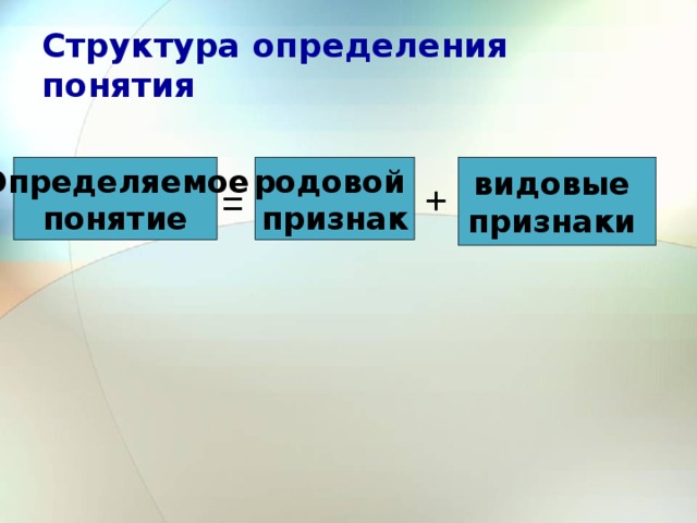 Структура определения понятия родовой видовые Определяемое признак признаки понятие + = 