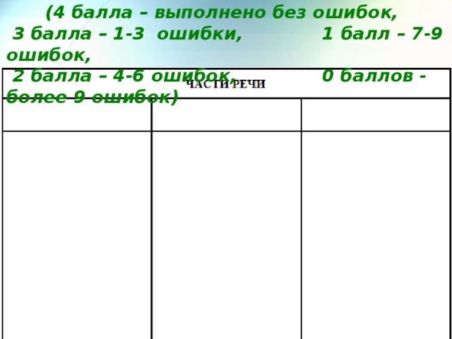 (4 балла – выполнено без ошибок,  3 балла – 1-3 ошибки, 1 балл – 7-9 ошибок,  2 балла – 4-6 ошибок, 0 баллов - более 9 ошибок) 