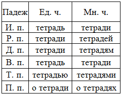 Тетрадь склонение. Тетрадь склонение по падежам. Склонение слова тетрадь. Тетрадь просклонять по падежам. Просклонять слово тетрадь по падежам.