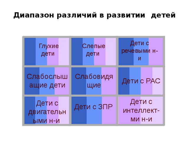 Диапазон различий в развитии  детей Дети с речевыми н-и Глухие дети Слепые дети Слабослышащие дети Слабовидящие Дети с РАС Дети с интеллект-ми н-и Дети с двигательными н-и Дети с ЗПР 
