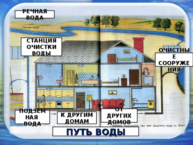 Пришла в наши дома вода. Путь воды. Откуда в наш дом приходит вода. Путь воды к нашему дому. Как вода попадает в наш дом.