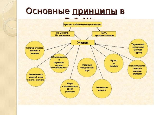 Основные принципы в системе В.Ф.Шаталова    