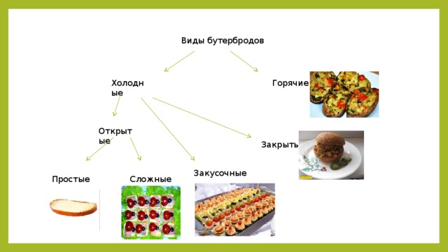 Технологическая карта открытого бутерброда