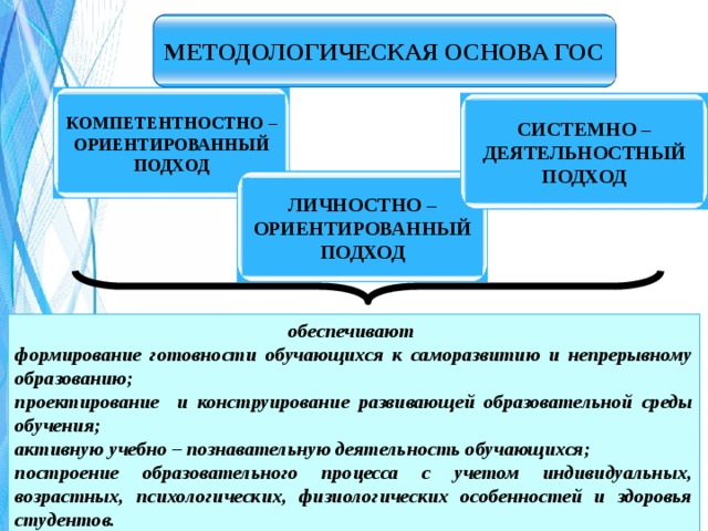 Методологическая основа проекта это