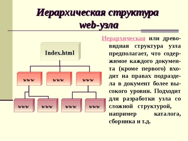 Иерархическая структура сайта