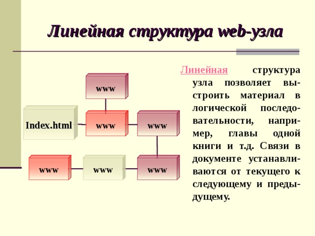 Линейная структура сайта