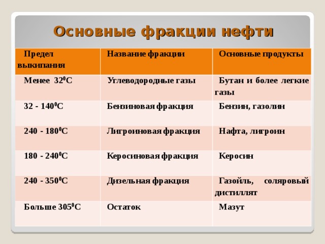 Таблица нефтепродуктов. Основные нефтяные фракции. Фракции нефти таблица. Фракции углеводородов. Лёгкие фракции нефти.