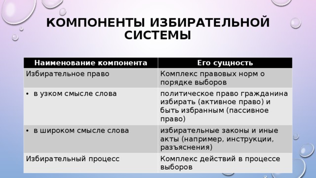 КОМПОНЕНТЫ ИЗБИРАТЕЛЬНОЙ СИСТЕМЫ Наименование компонента Его сущность Избирательное право Комплекс правовых норм о порядке выборов в узком смысле слова политическое право гражданина избирать (активное право) и быть избранным (пассивное право) в широком смысле слова избирательные законы и иные акты (например, инструкции, разъяснения) Избирательный процесс Комплекс действий в процессе выборов 