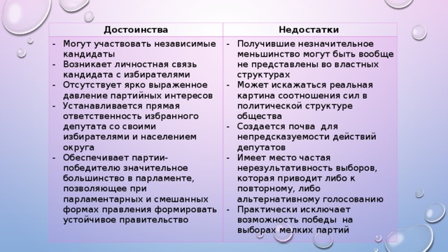 Достоинства Недостатки Могут участвовать независимые кандидаты Возникает личностная связь кандидата с избирателями Отсутствует ярко выраженное давление партийных интересов Устанавливается прямая ответственность избранного депутата со своими избирателями и населением округа Обеспечивает партии-победителю значительное большинство в парламенте, позволяющее при парламентарных и смешанных формах правления формировать устойчивое правительство Получившие незначительное меньшинство могут быть вообще не представлены во властных структурах Может искажаться реальная картина соотношения сил в политической структуре общества Создается почва для непредсказуемости действий депутатов Имеет место частая нерезультативность выборов, которая приводит либо к повторному, либо альтернативному голосованию Практически исключает возможность победы на выборах мелких партий 