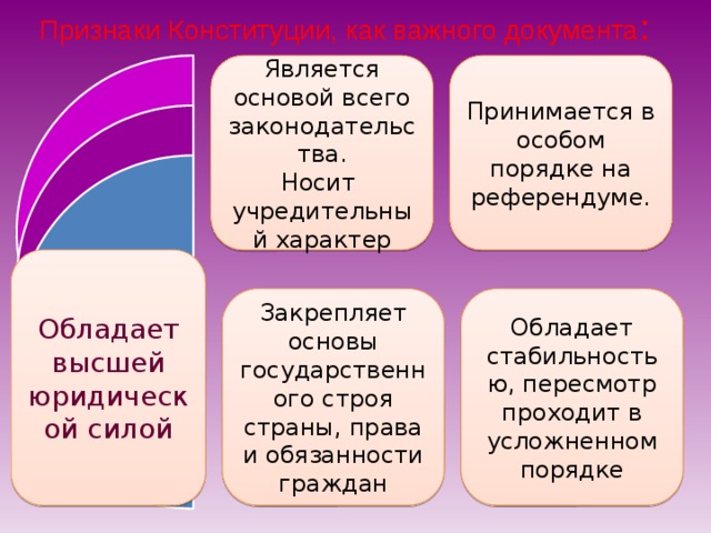 Признаки конституции как нормативного акта проиллюстрируйте примерами